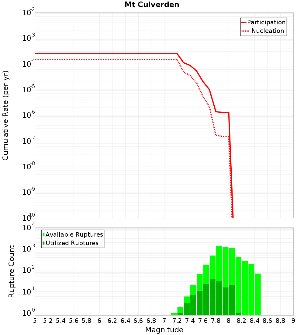Cumulative Plot