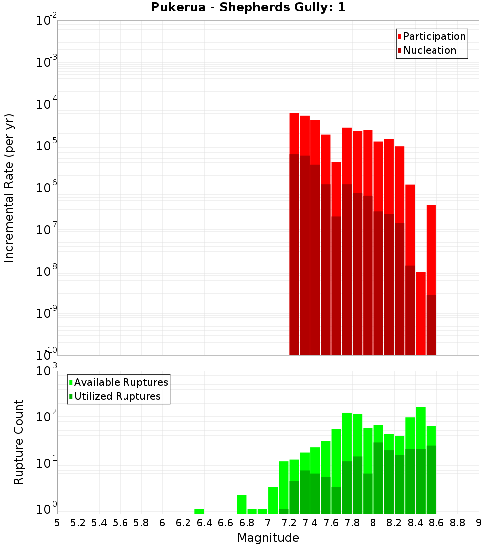 Incremental Plot