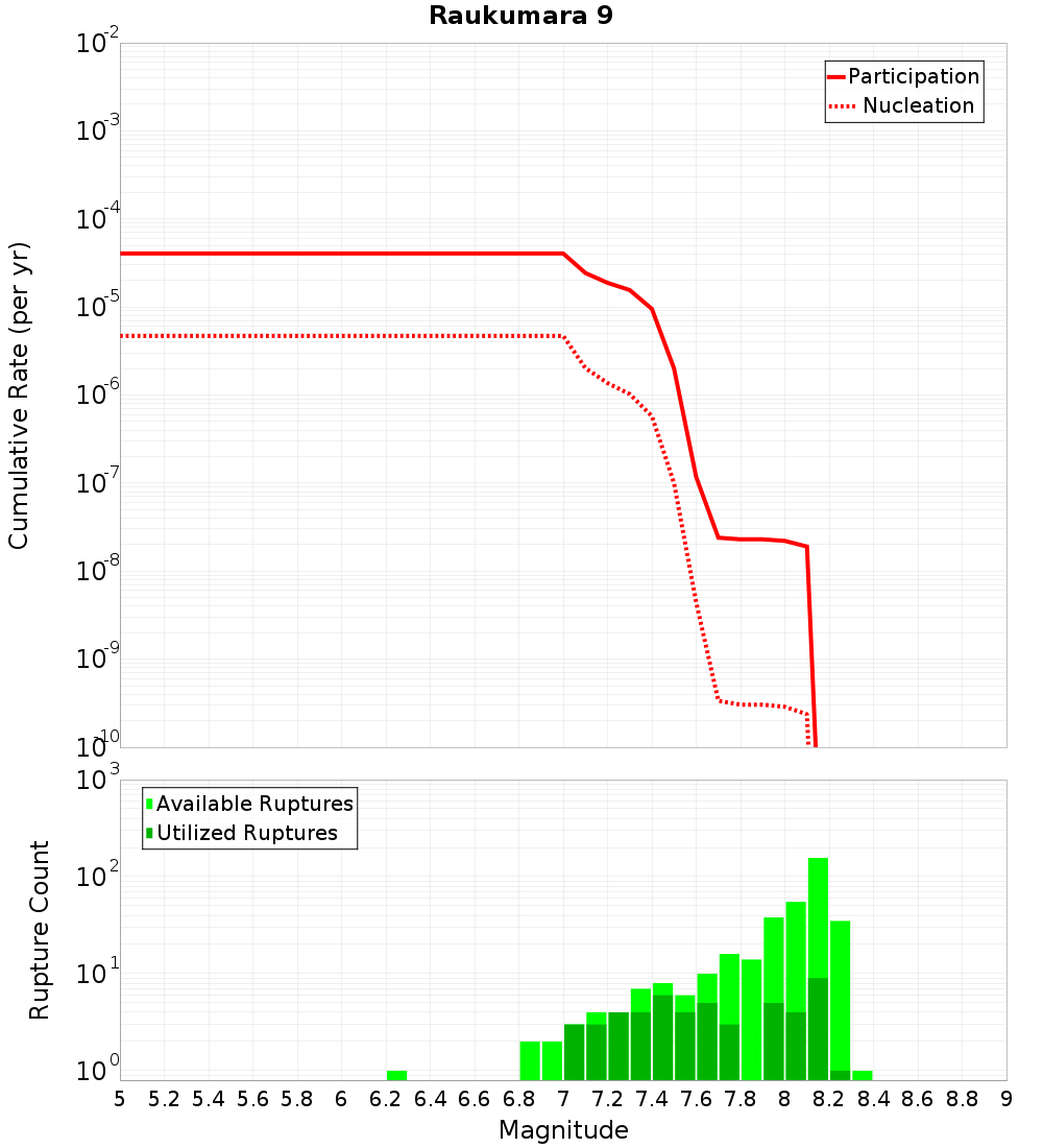 Cumulative Plot