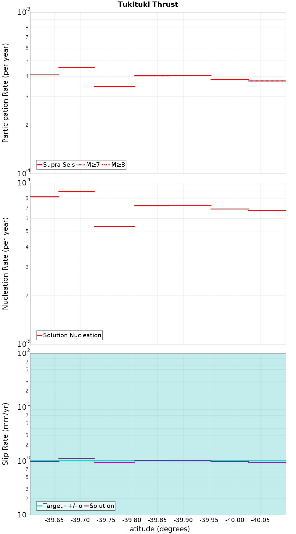 Along-strike plot