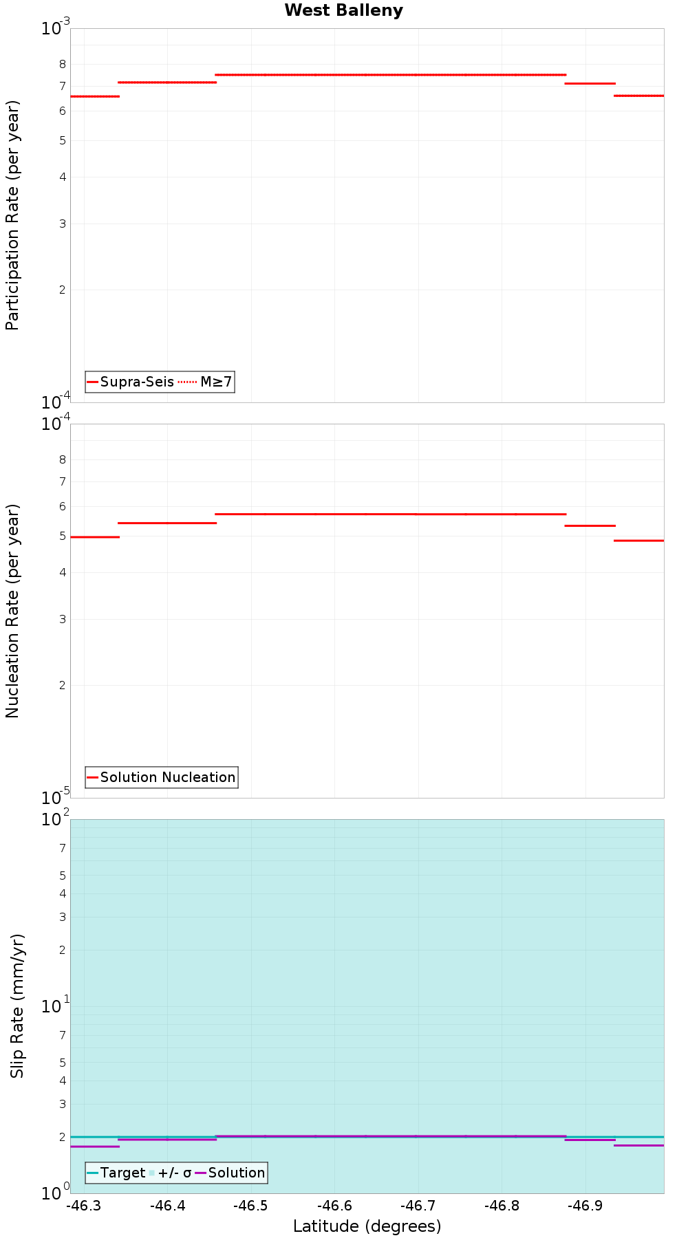 Along-strike plot