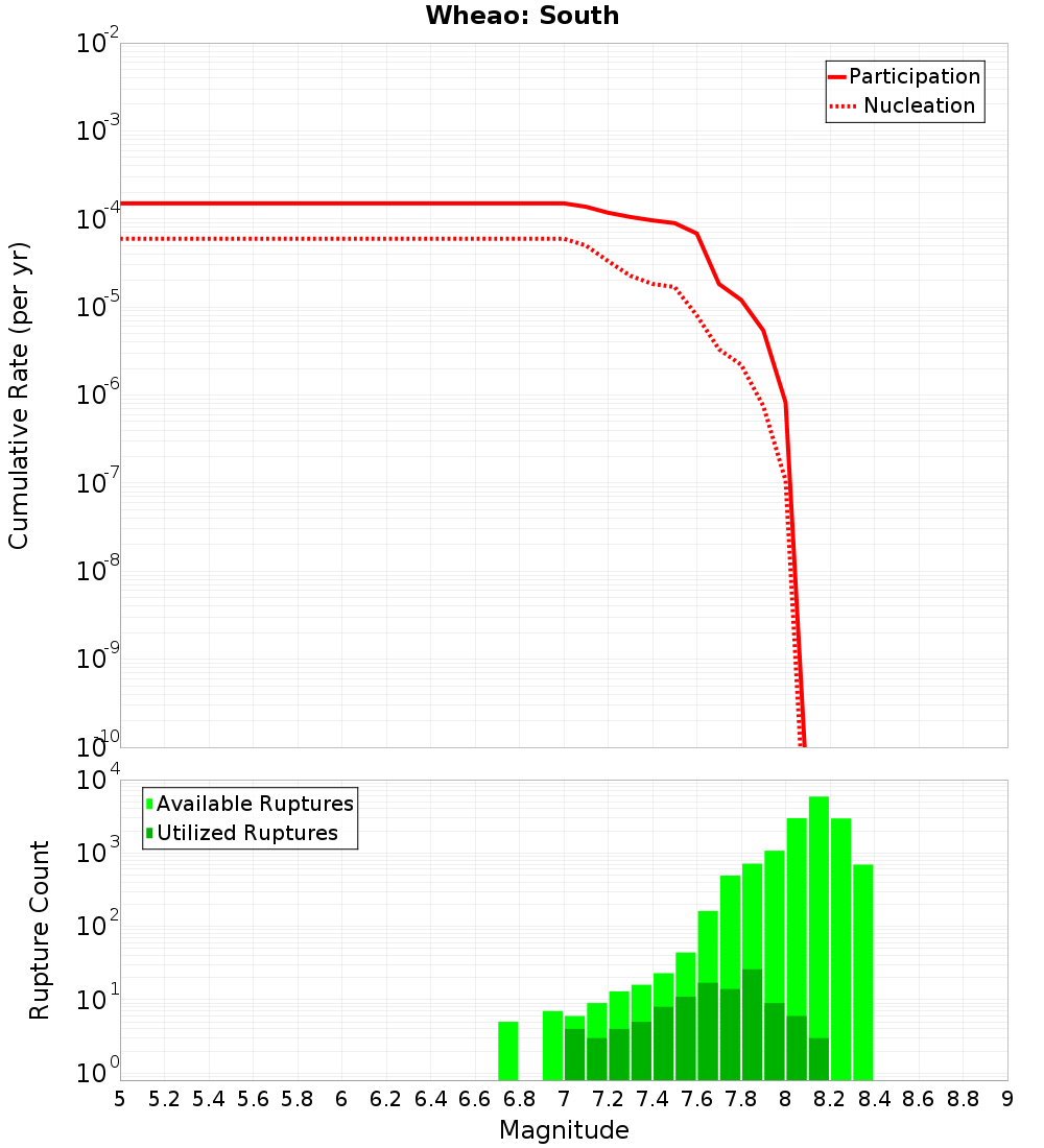 Cumulative Plot