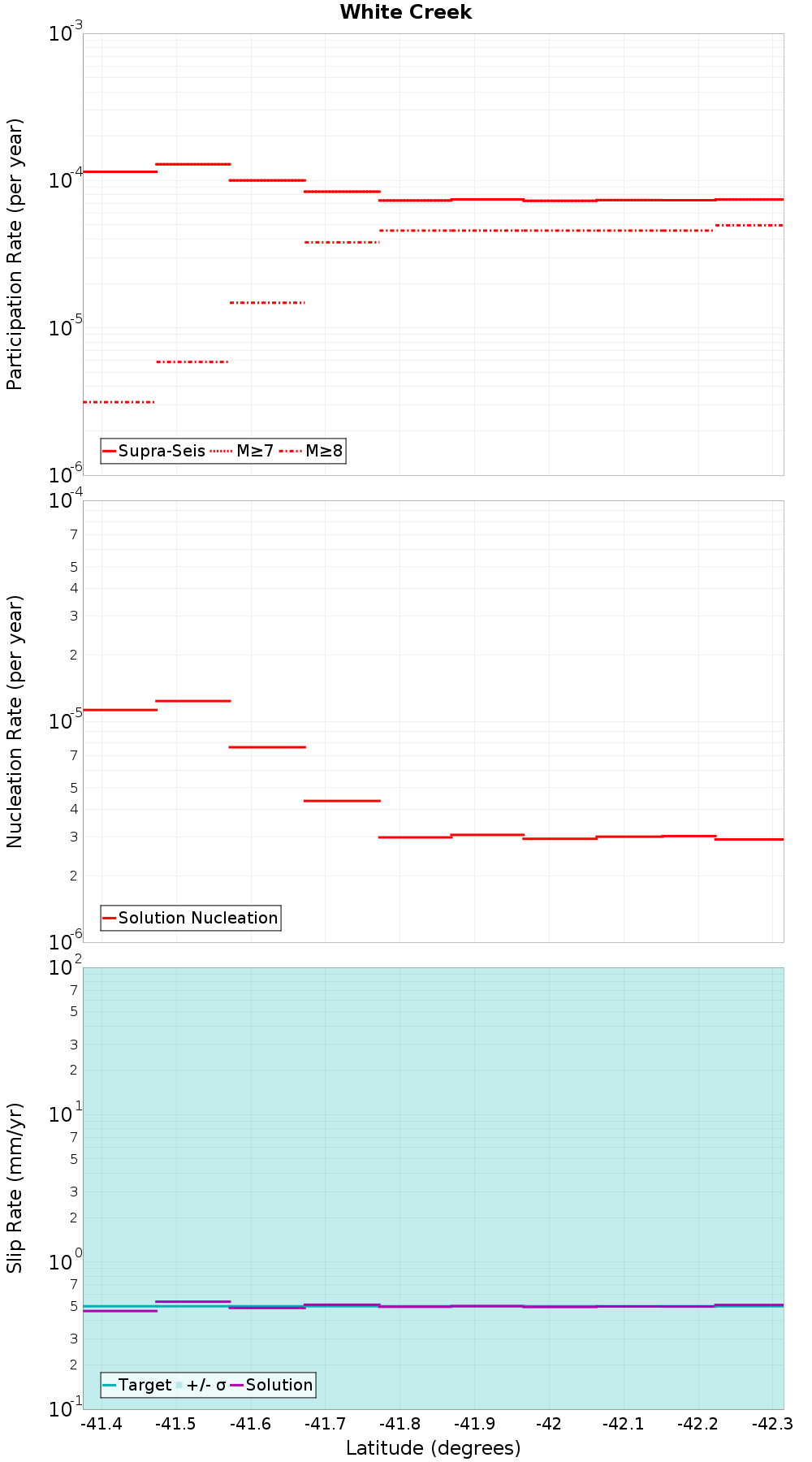 Along-strike plot