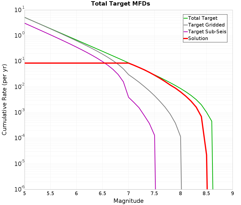 Cumulative Plot
