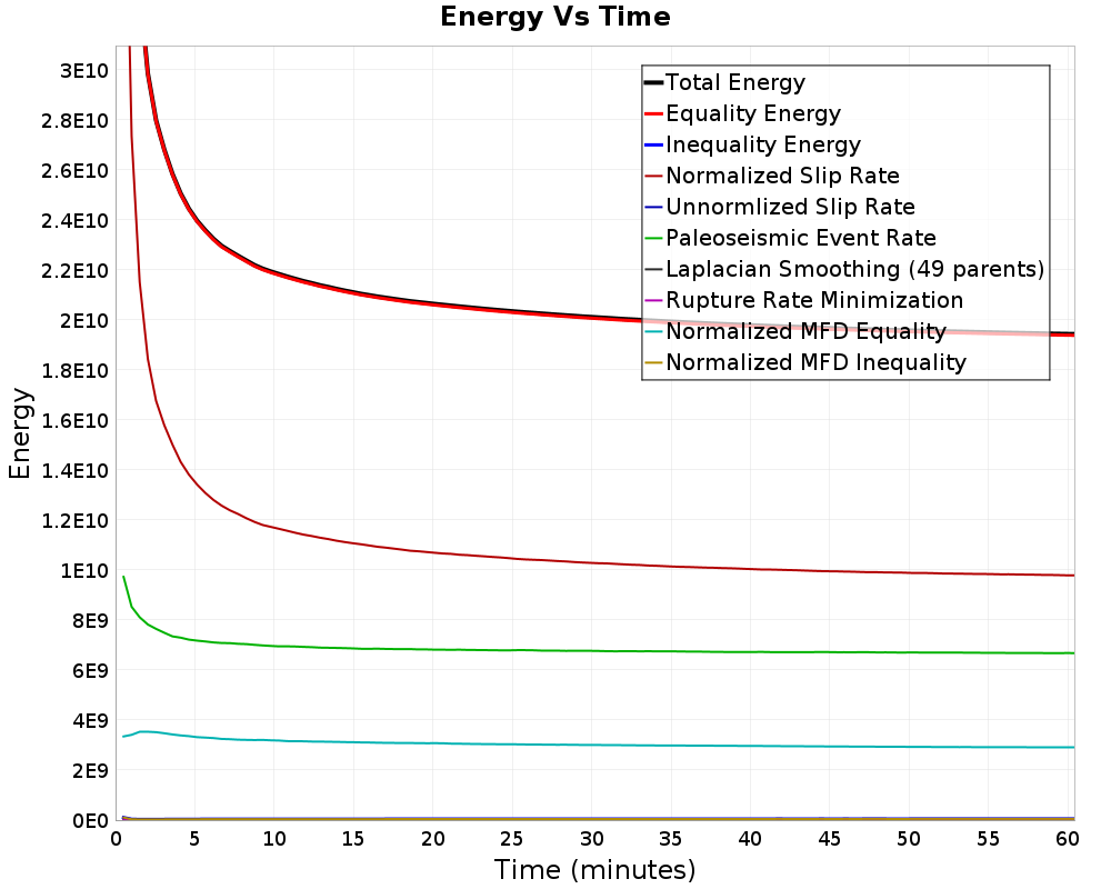 Energy vs Time