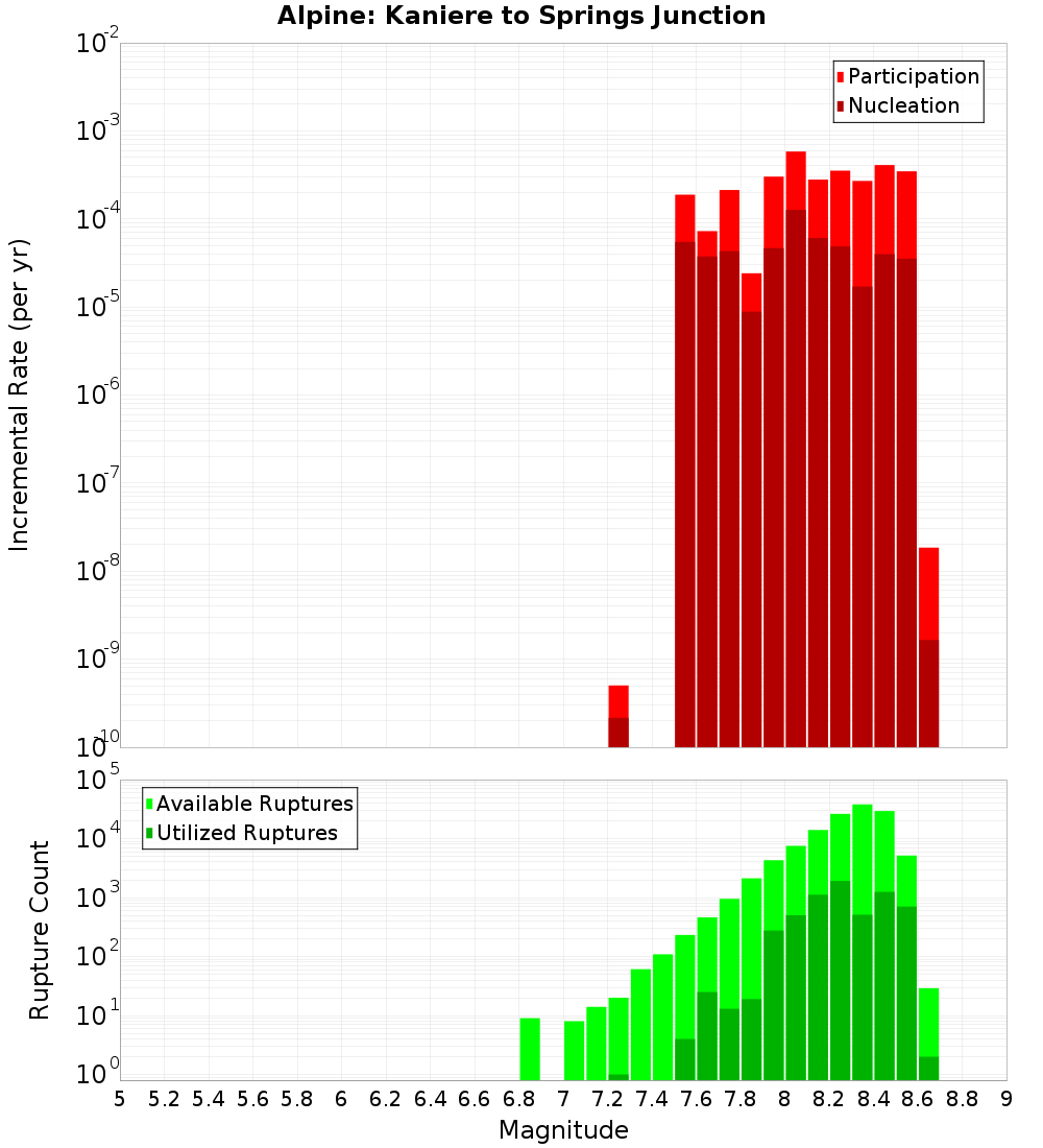 Incremental Plot