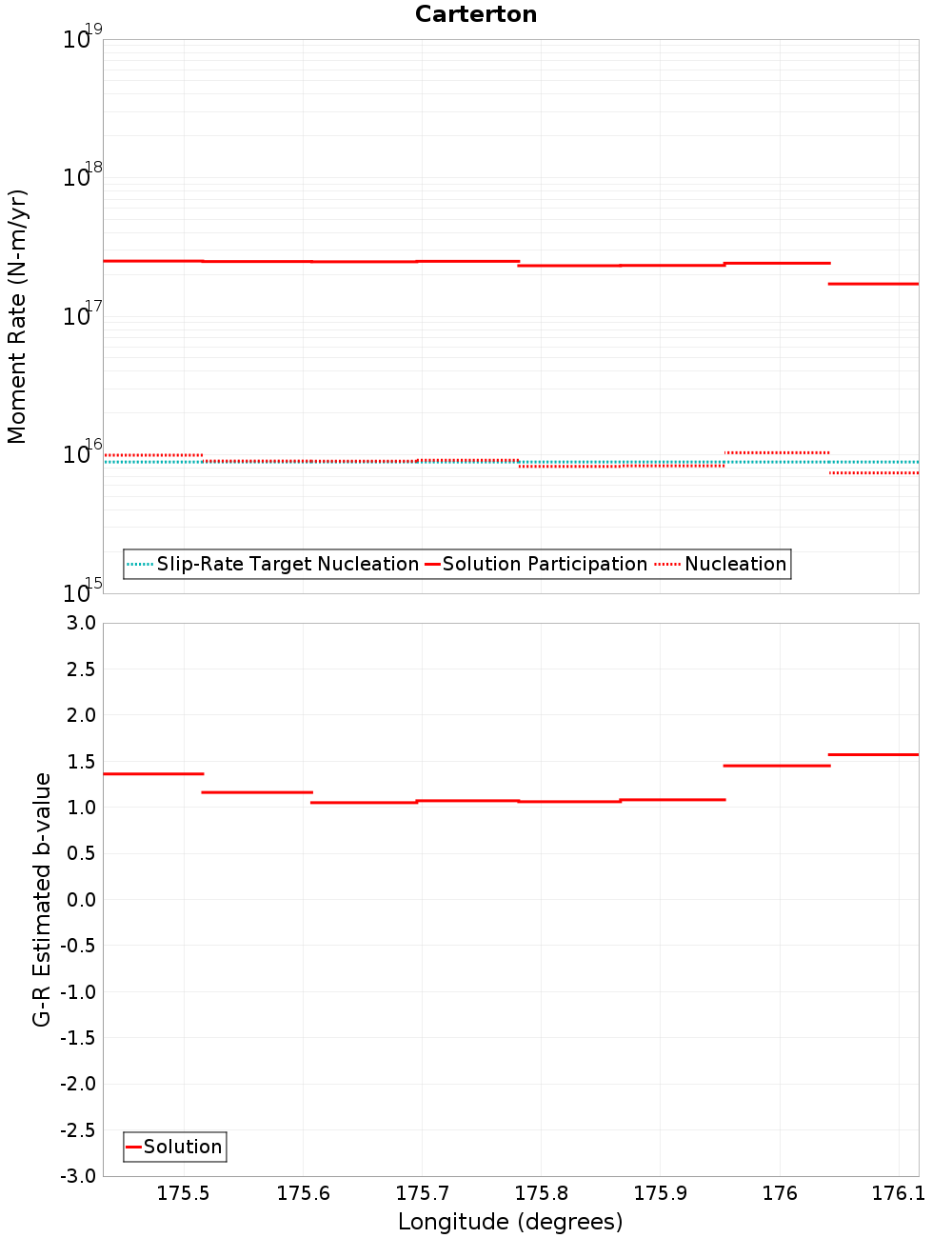Along-strike plot