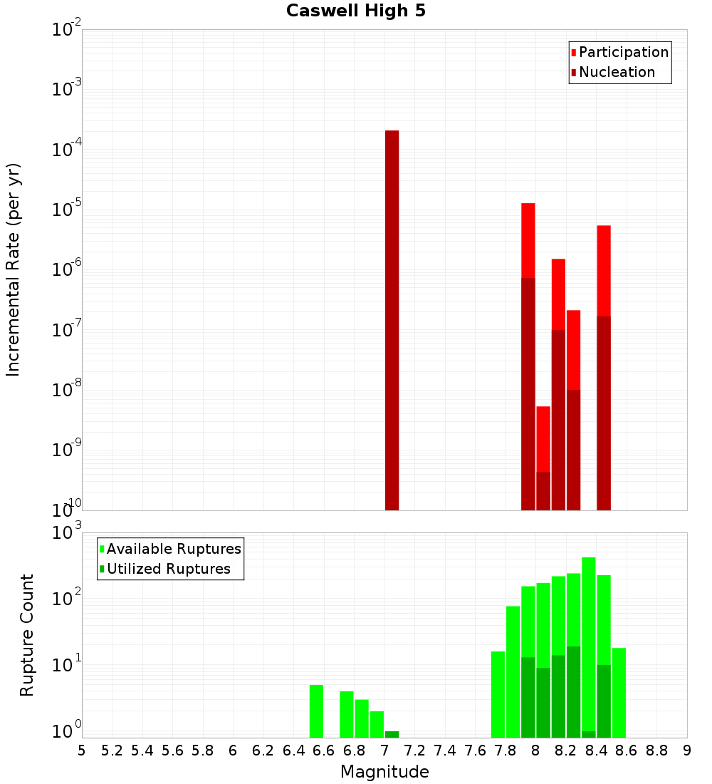 Incremental Plot
