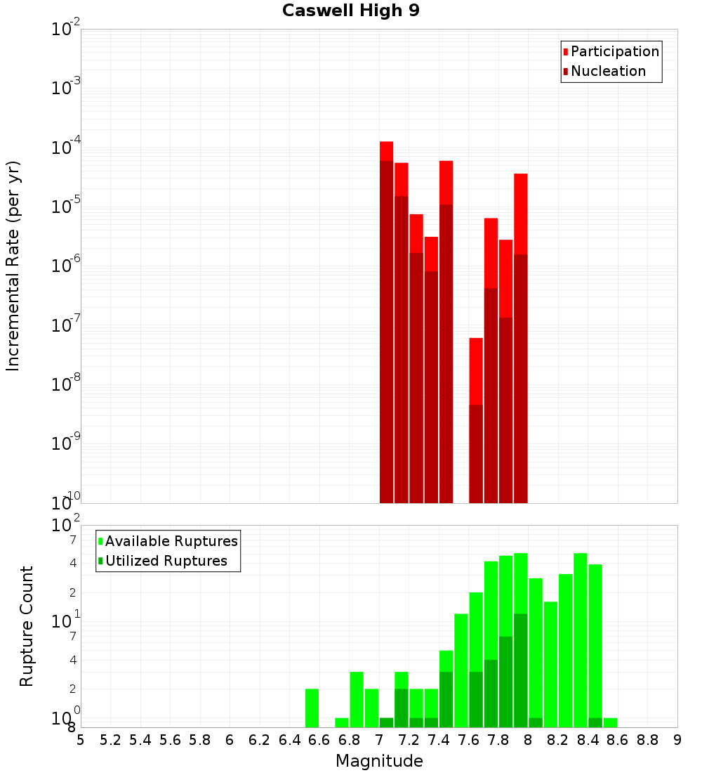 Incremental Plot
