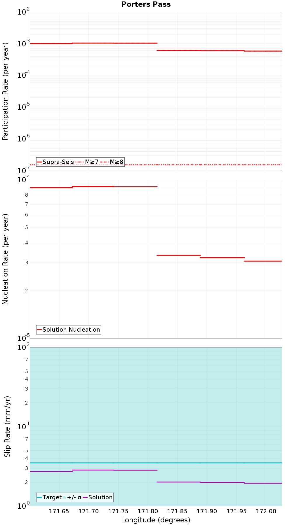 Along-strike plot