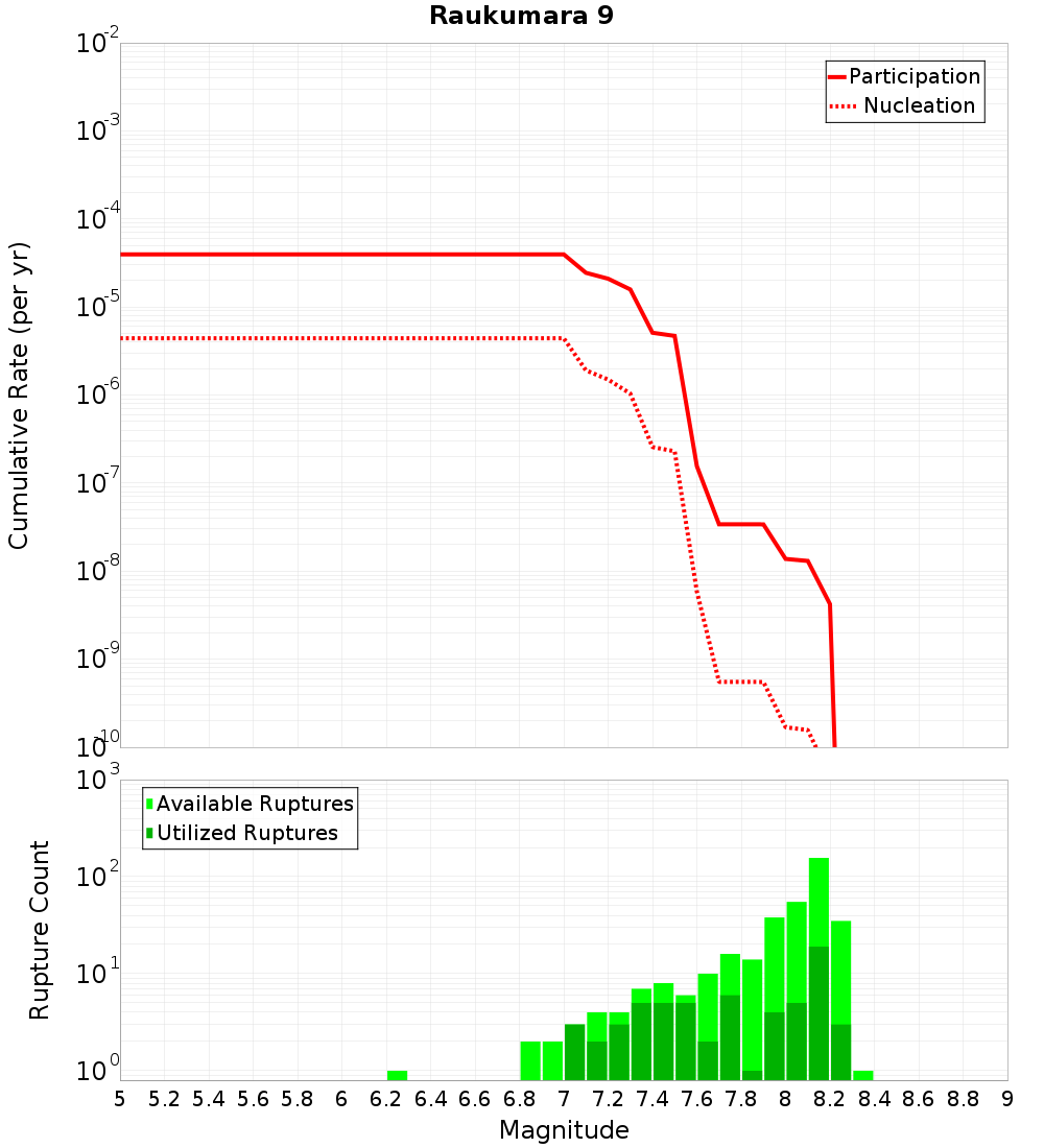 Cumulative Plot