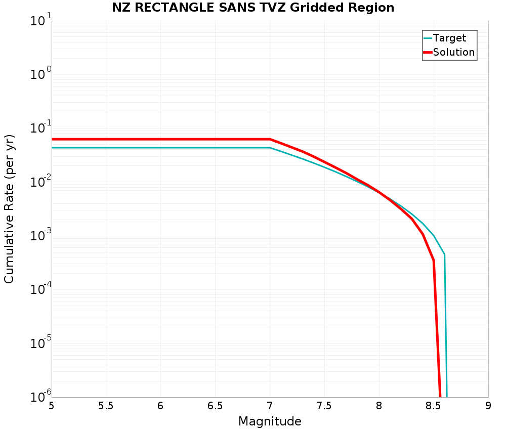 Cumulative Plot