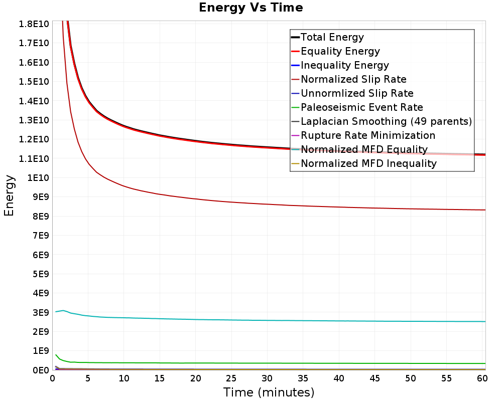 Energy vs Time