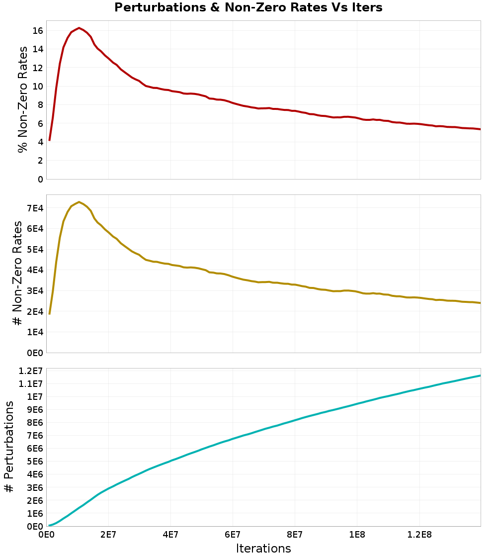 Perturbations