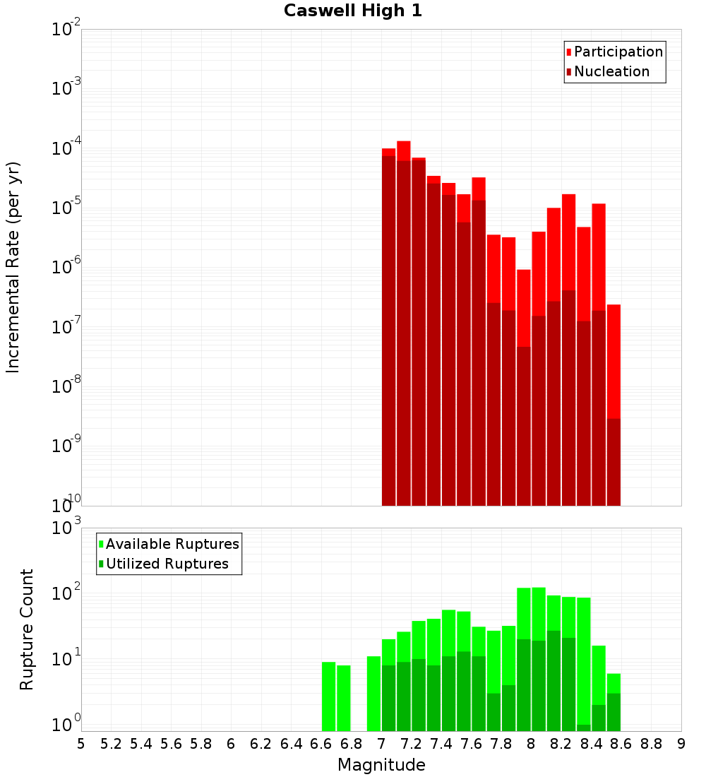 Incremental Plot
