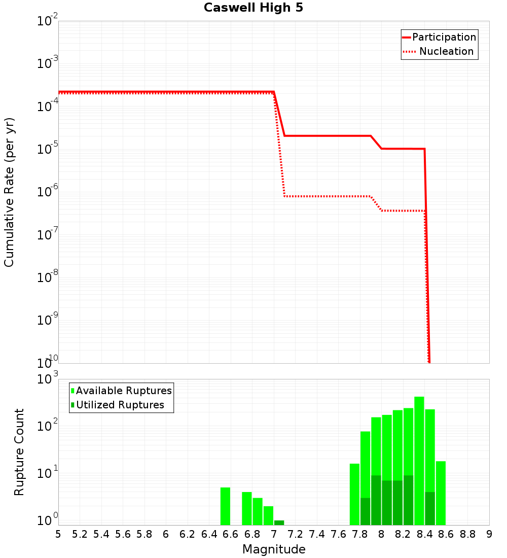 Cumulative Plot