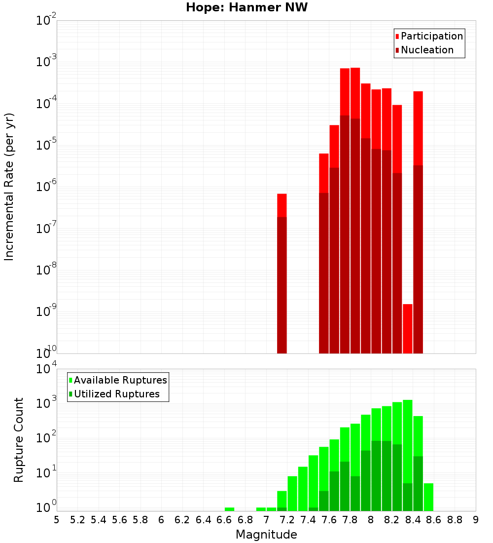 Incremental Plot