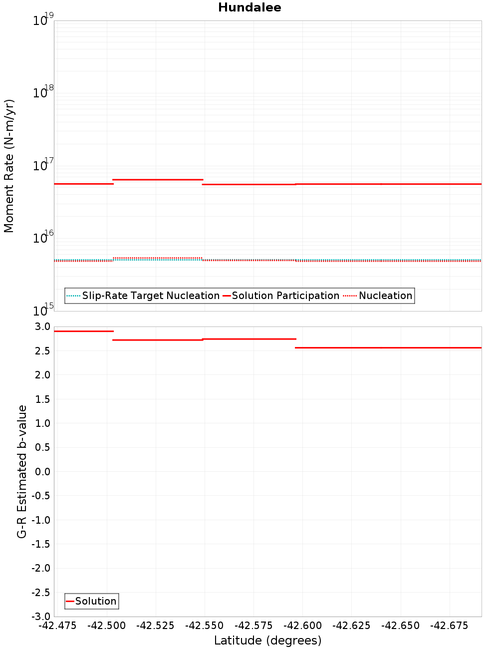 Along-strike plot