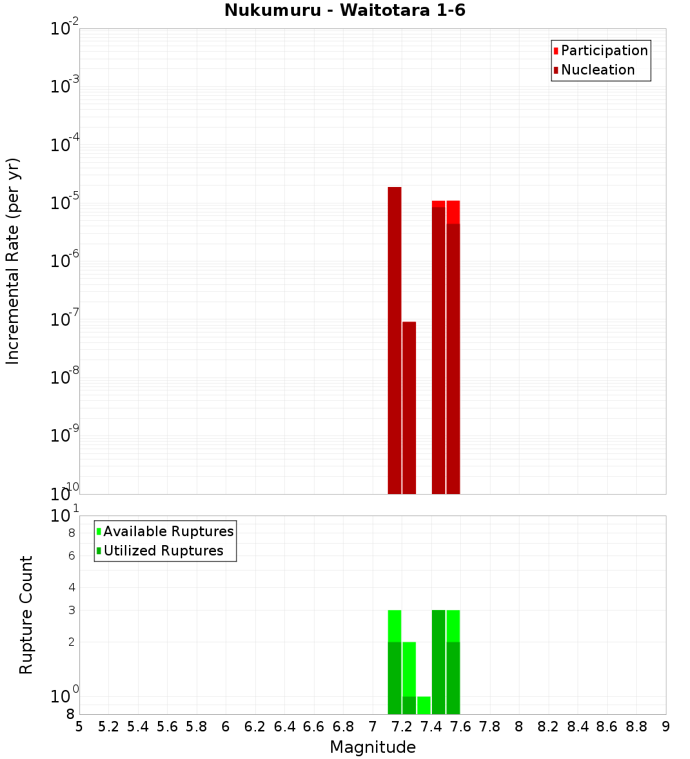 Incremental Plot
