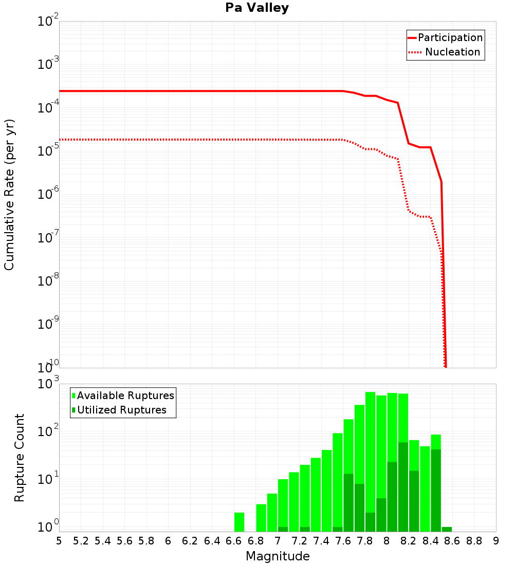 Cumulative Plot