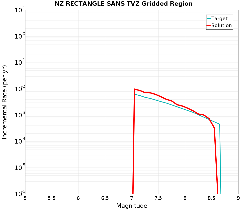 Incremental Plot