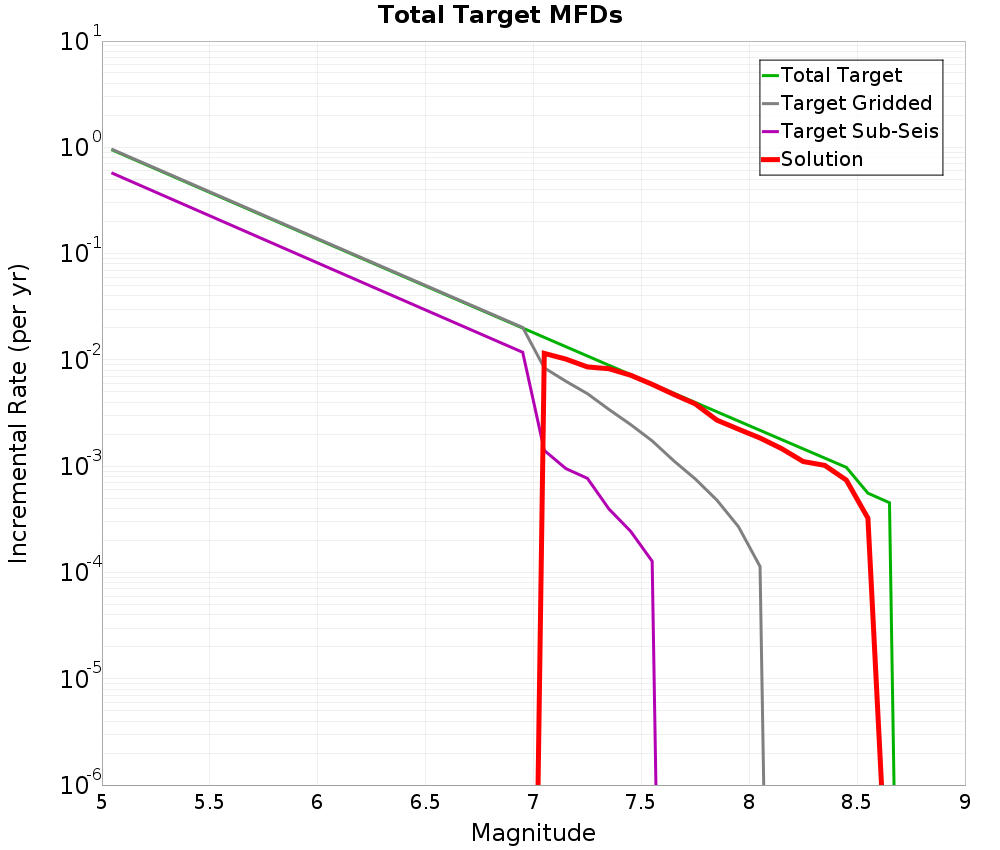 Incremental Plot