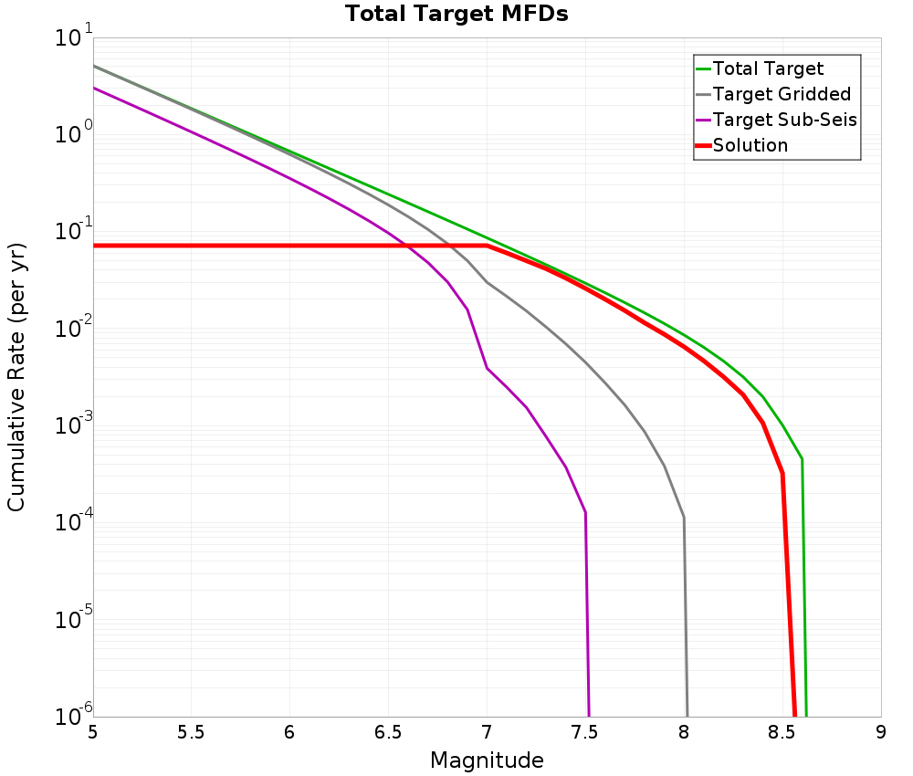 Cumulative Plot