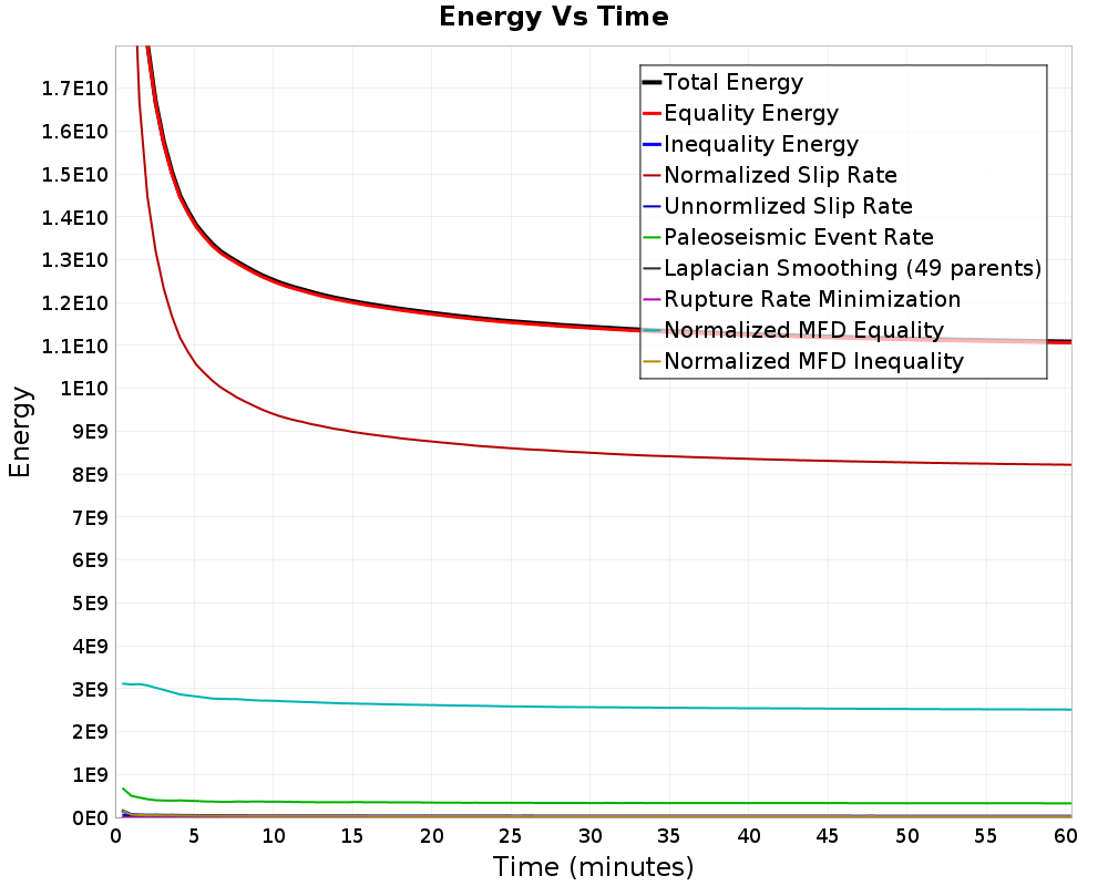 Energy vs Time