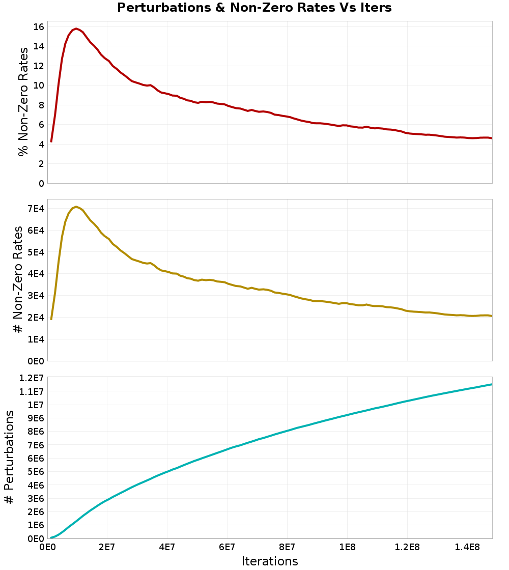 Perturbations