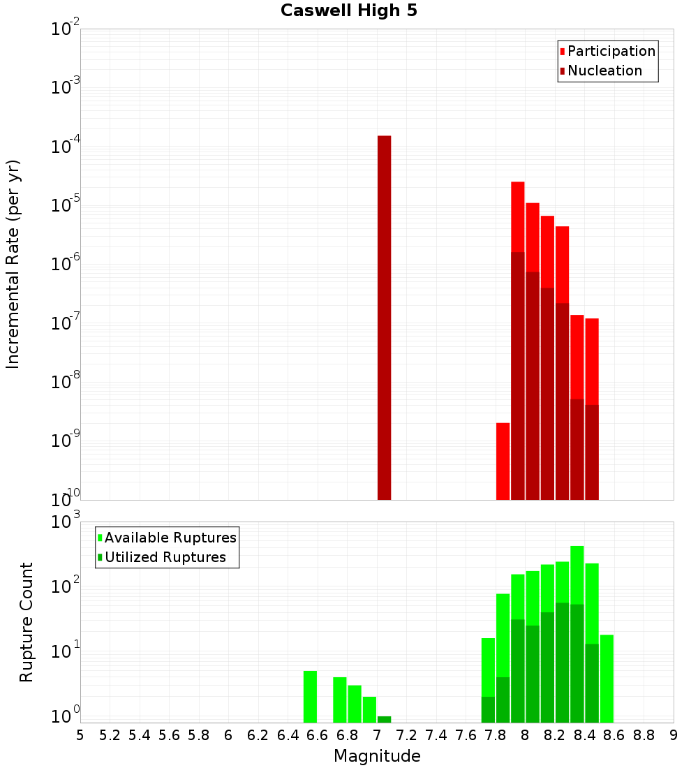 Incremental Plot