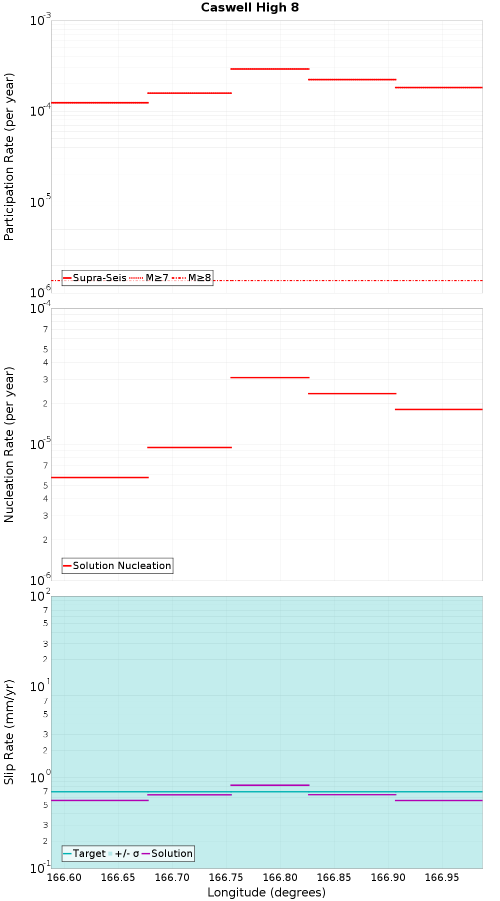 Along-strike plot