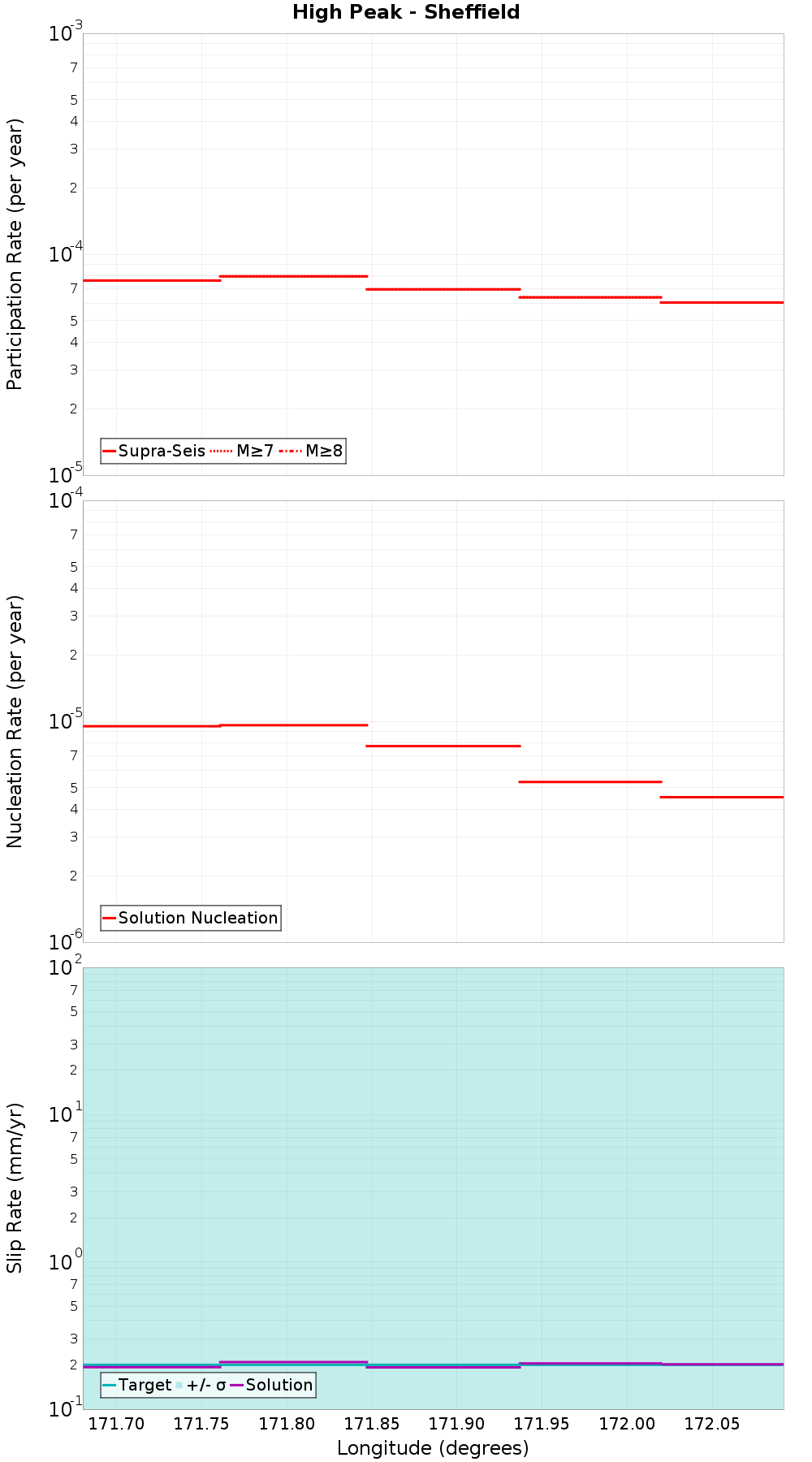 Along-strike plot