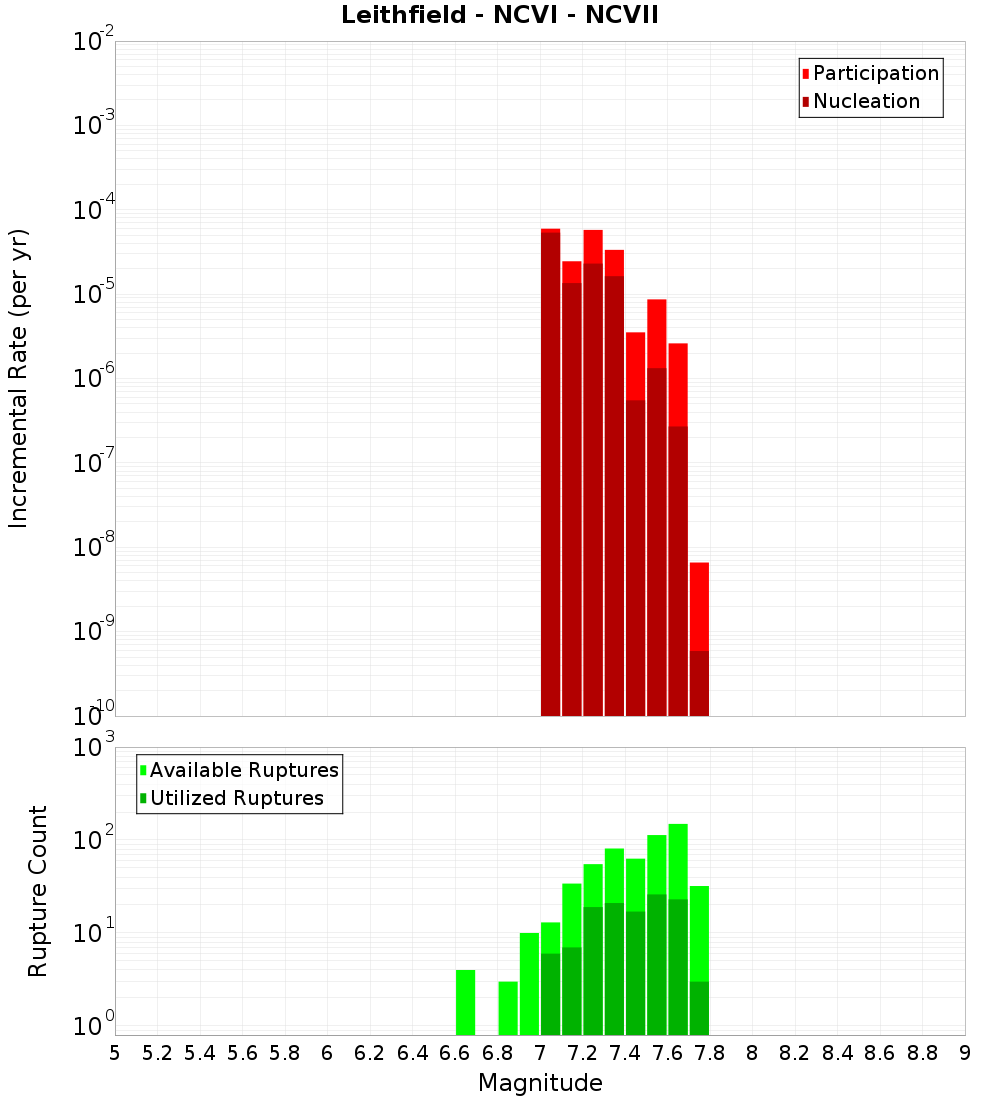 Incremental Plot