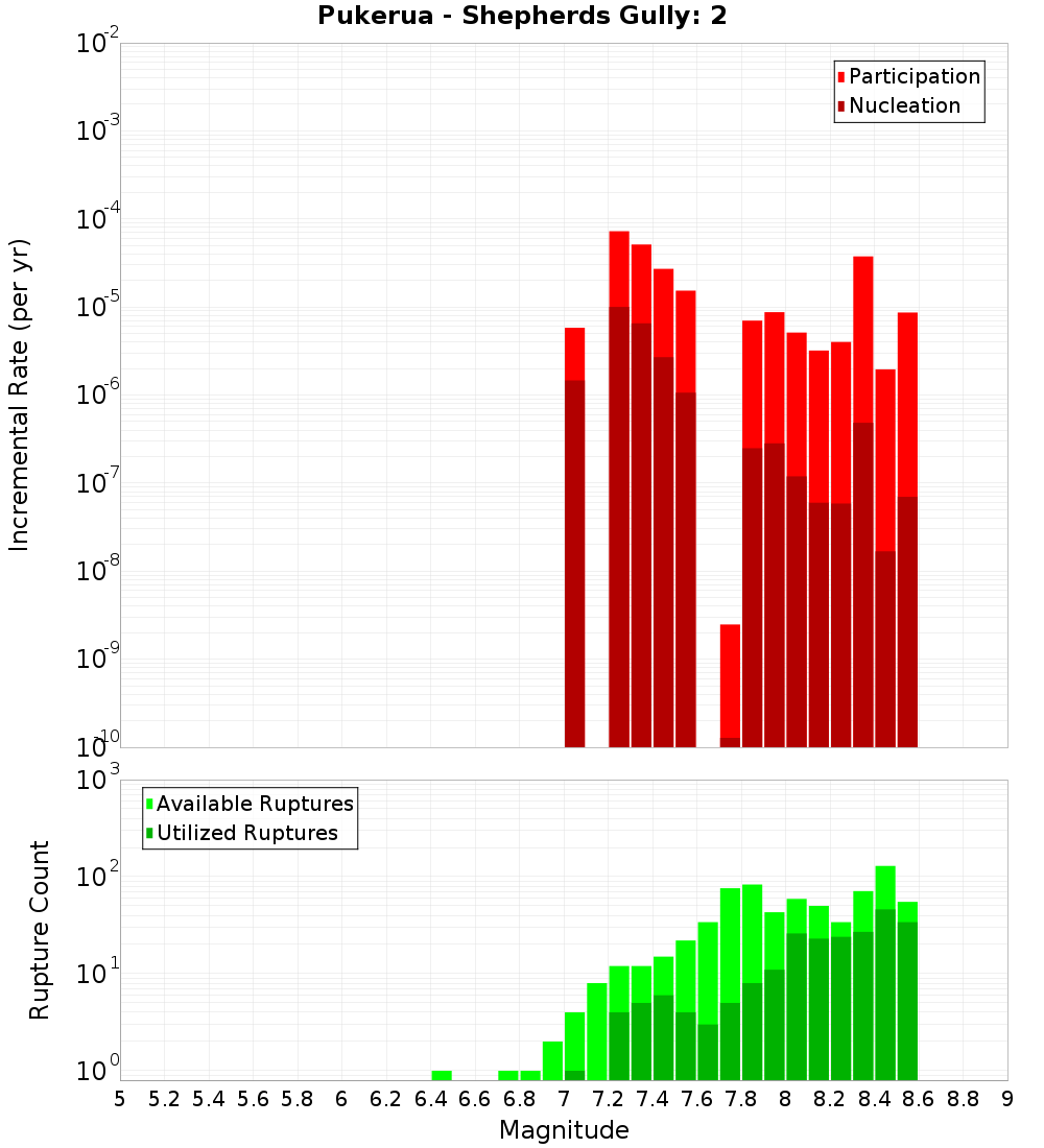 Incremental Plot