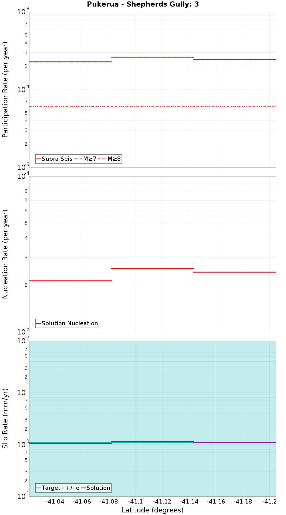 Along-strike plot