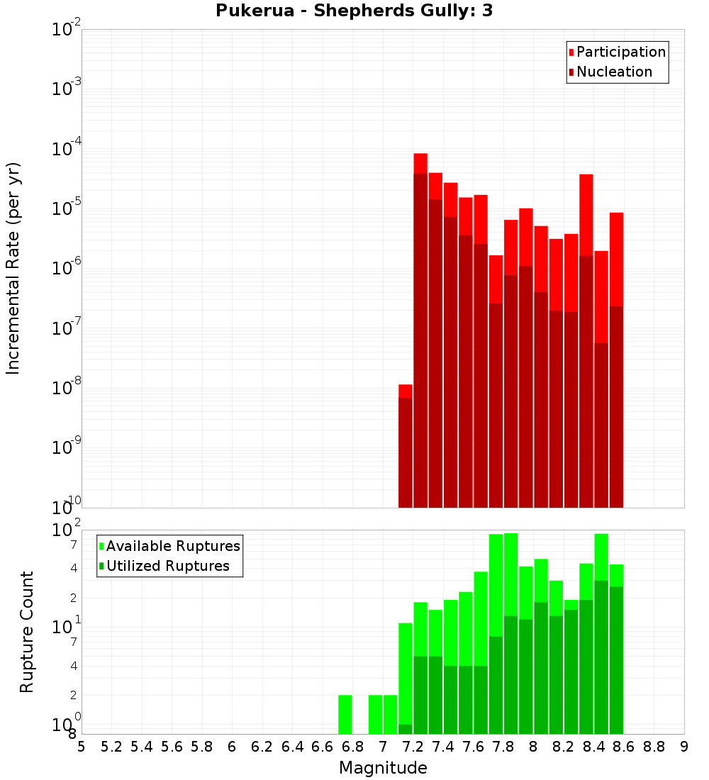 Incremental Plot
