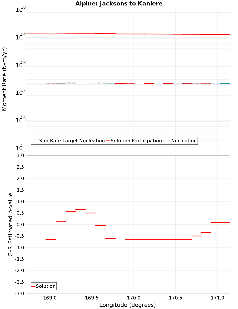 Along-strike plot