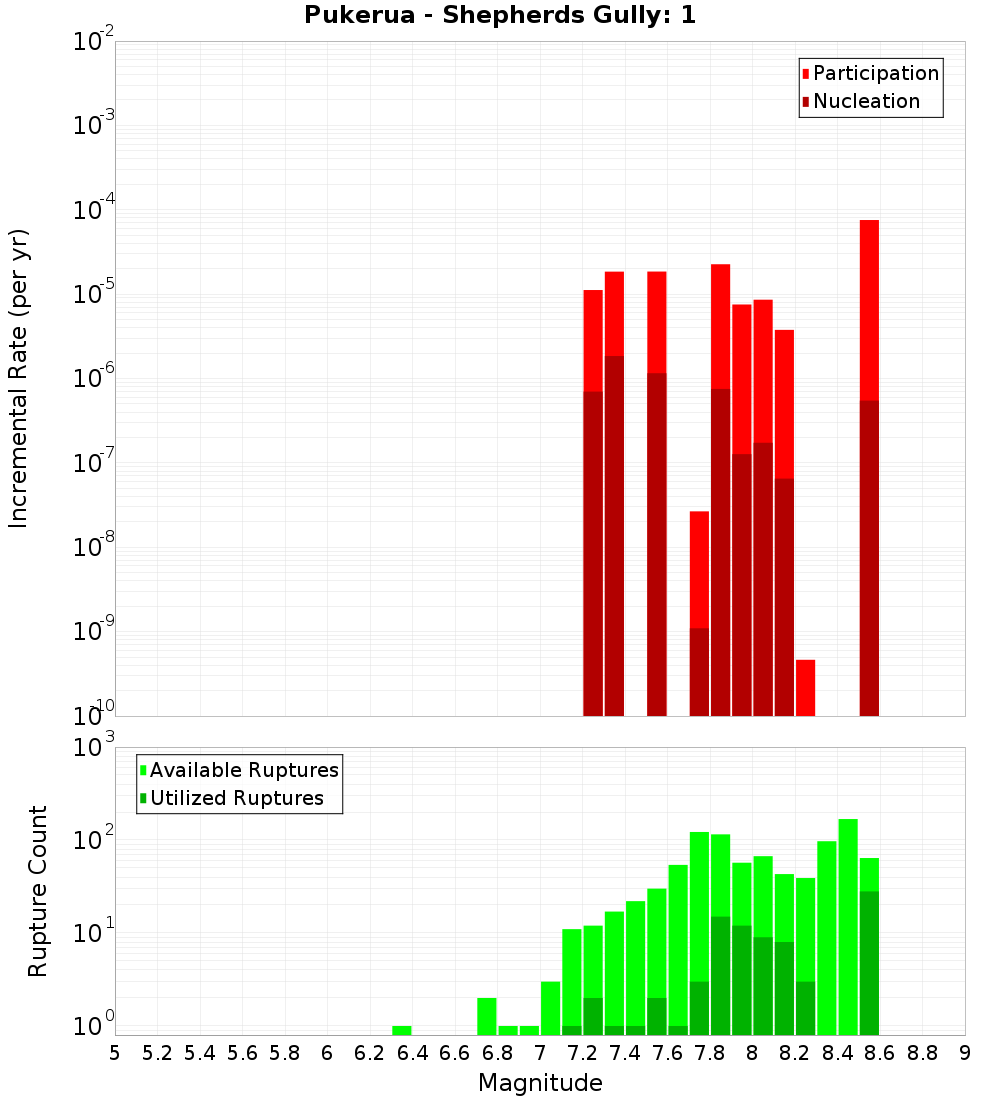 Incremental Plot