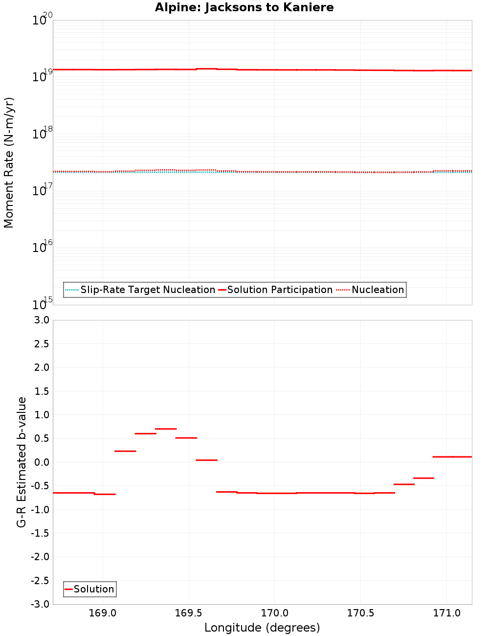 Along-strike plot