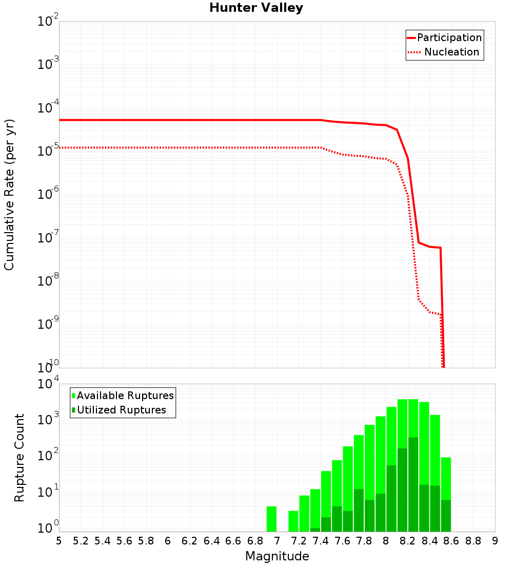 Cumulative Plot