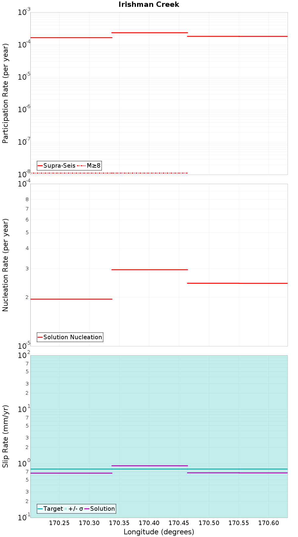 Along-strike plot