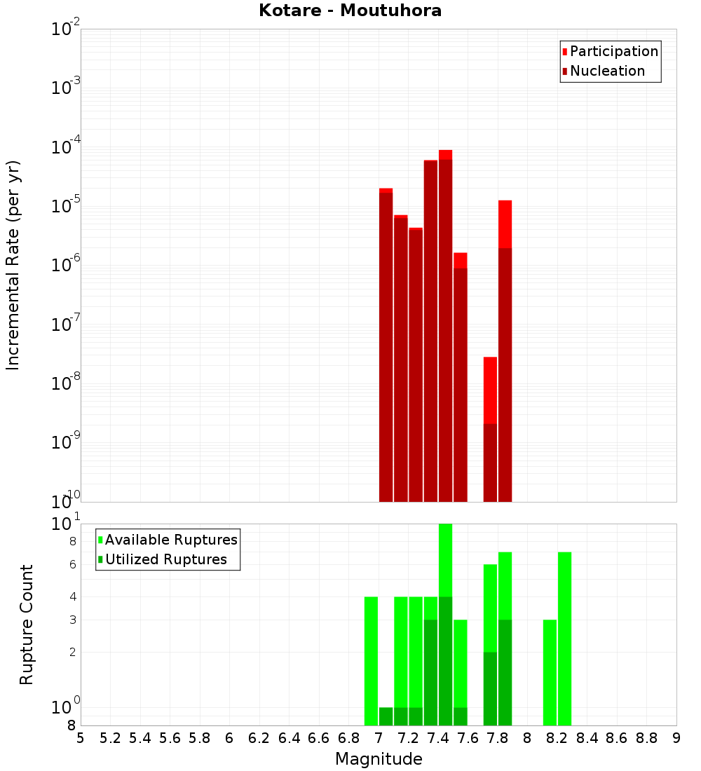 Incremental Plot