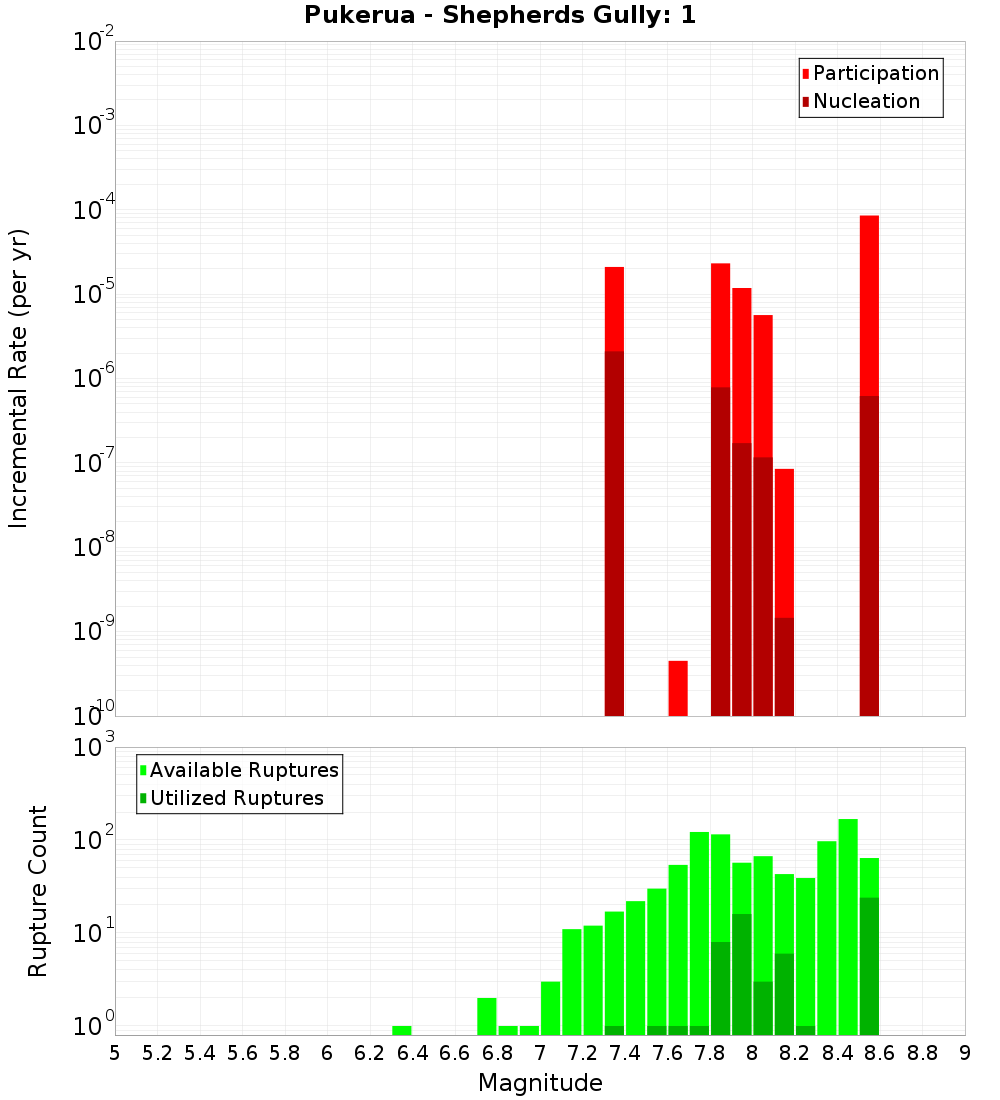 Incremental Plot