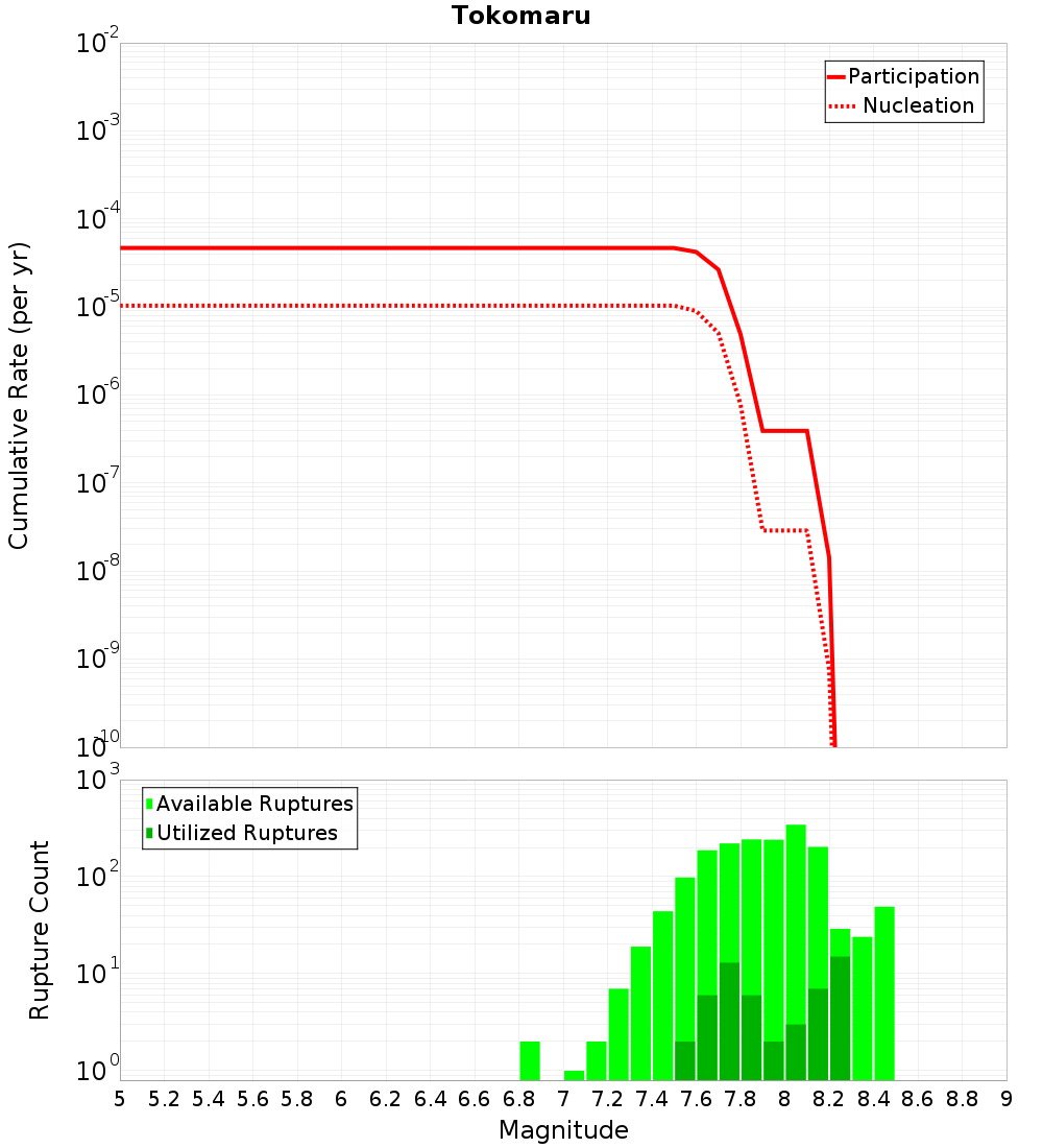 Cumulative Plot