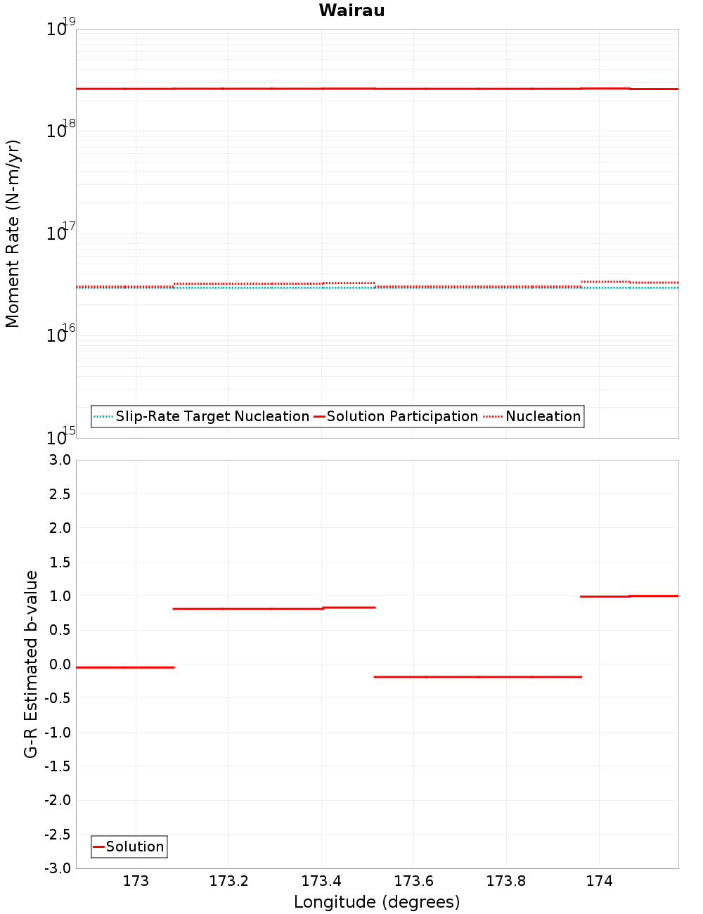 Along-strike plot