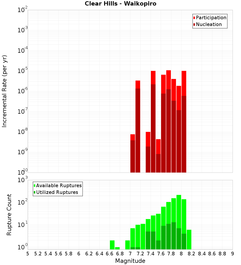 Incremental Plot