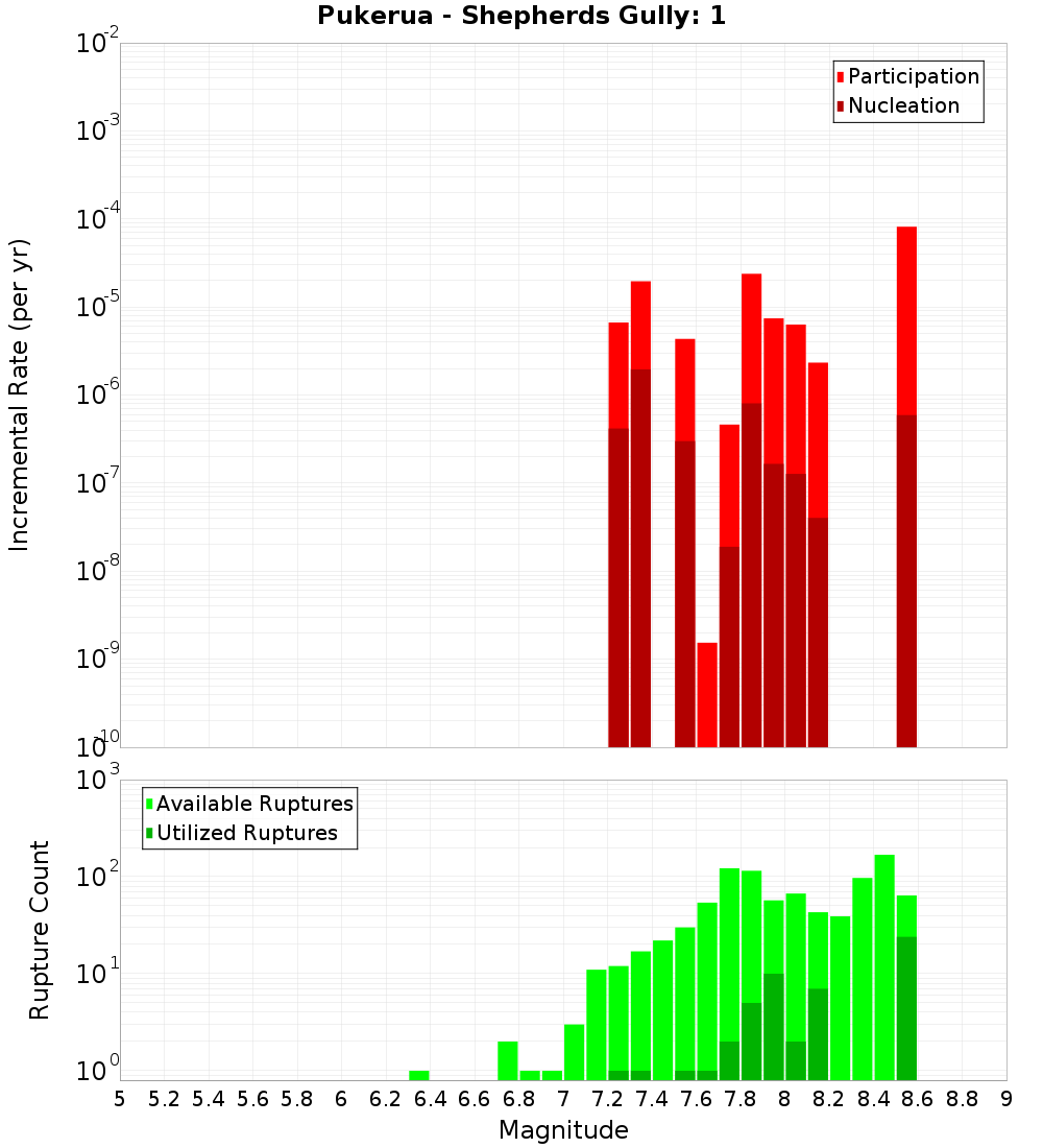 Incremental Plot