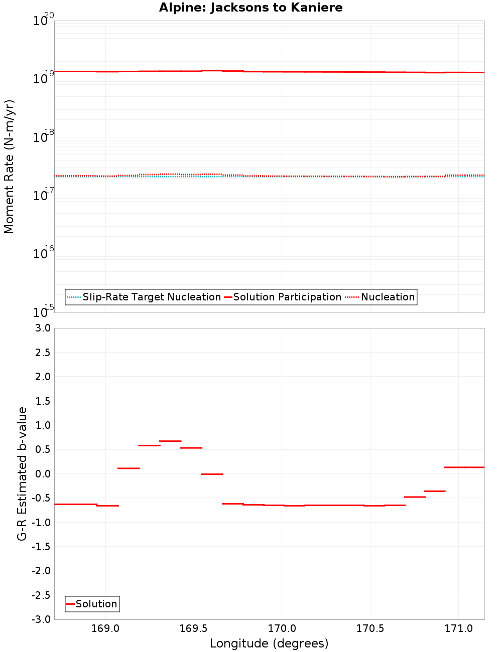 Along-strike plot