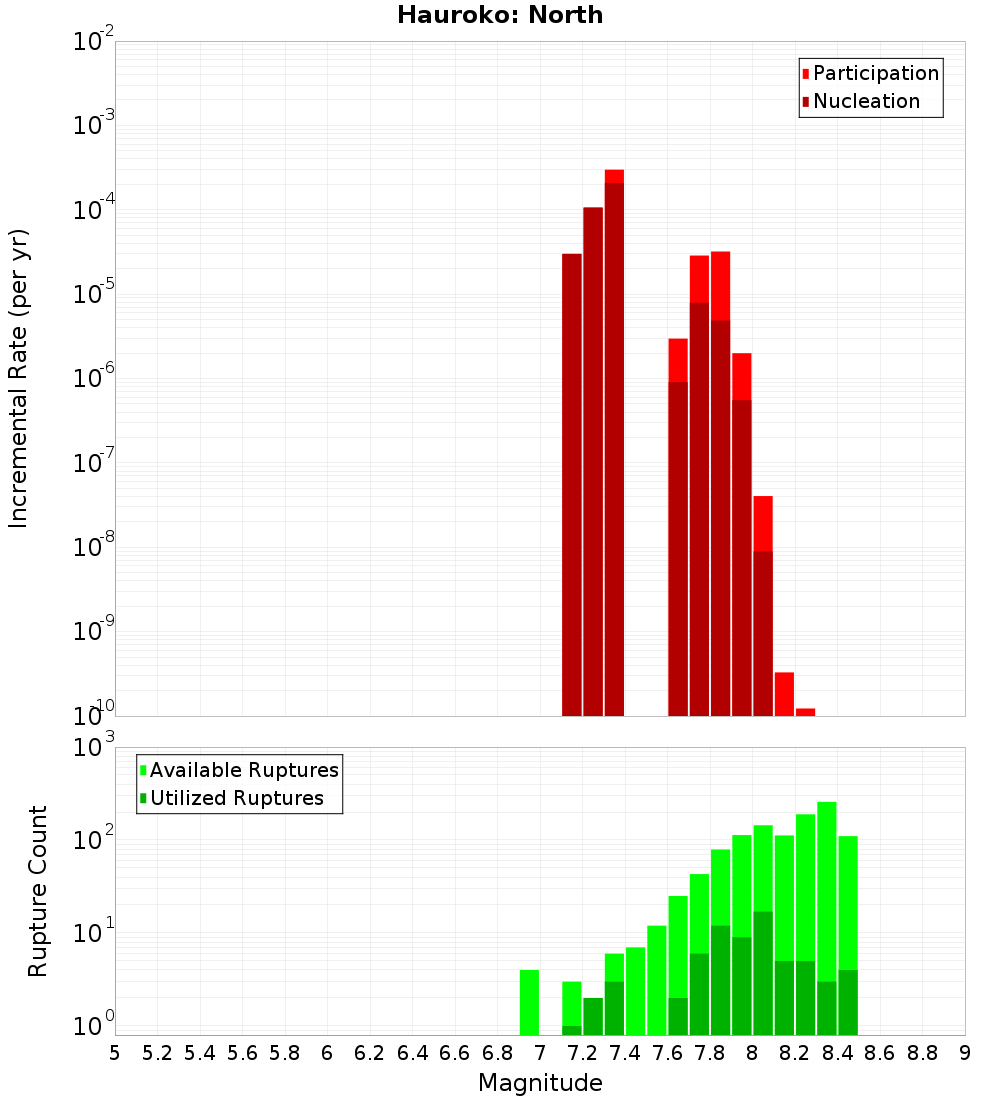 Incremental Plot