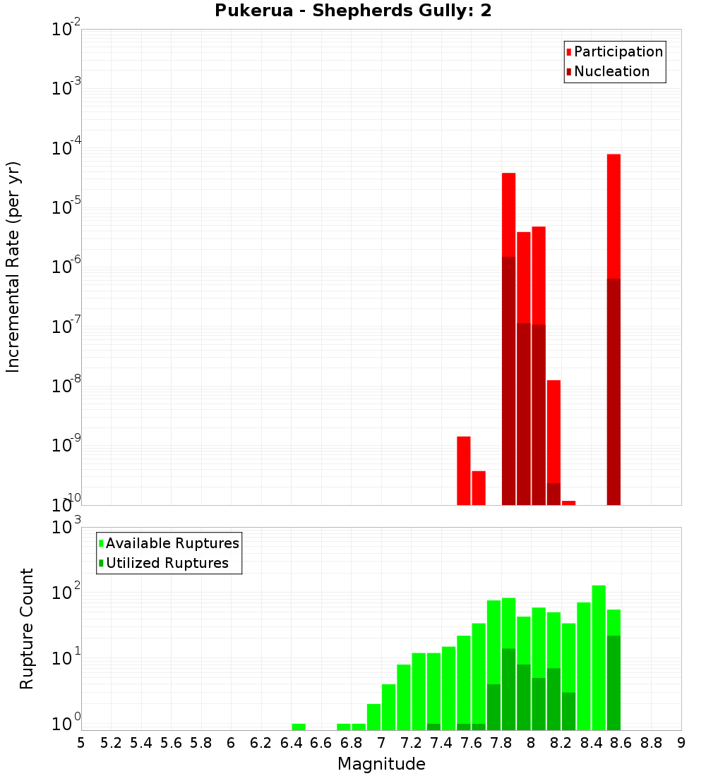 Incremental Plot